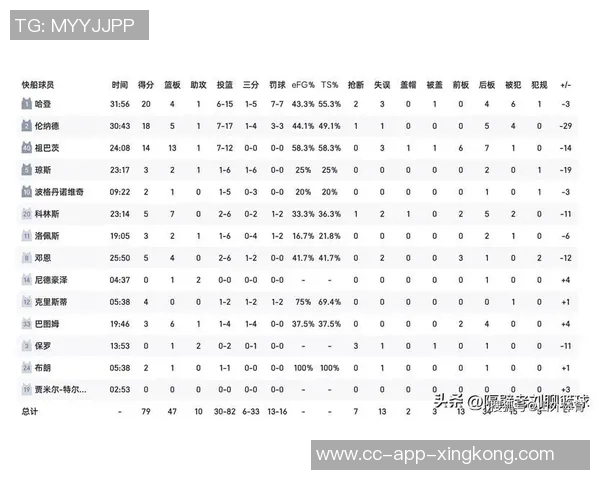 本赛季NBA各队场均得分创近59年新高达1171分历史排名第四